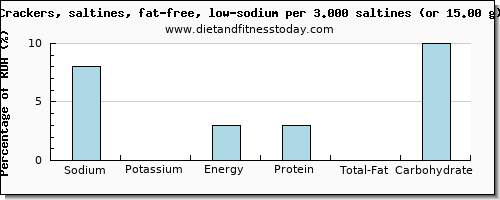 sodium and nutritional content in saltine crackers